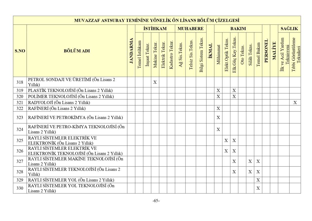 Jandarma 3395 astsubay alımı mezuniyet şartı 13